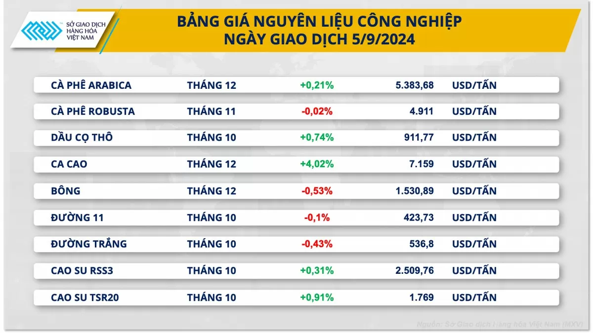 Thị trường cà phê biến động nhẹ, giá ca cao tăng mạnh