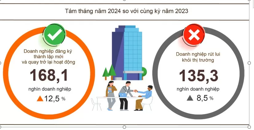 8 tháng năm 2024: Gần 110,8 nghìn doanh nghiệp thành lập mới