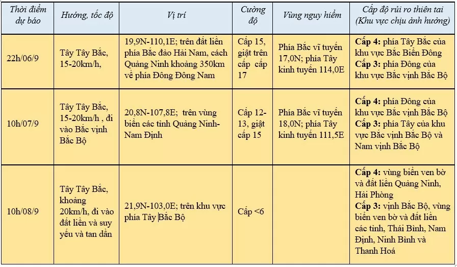 Tin bão khẩn cấp, cơn bão số 3 mới nhất:.....