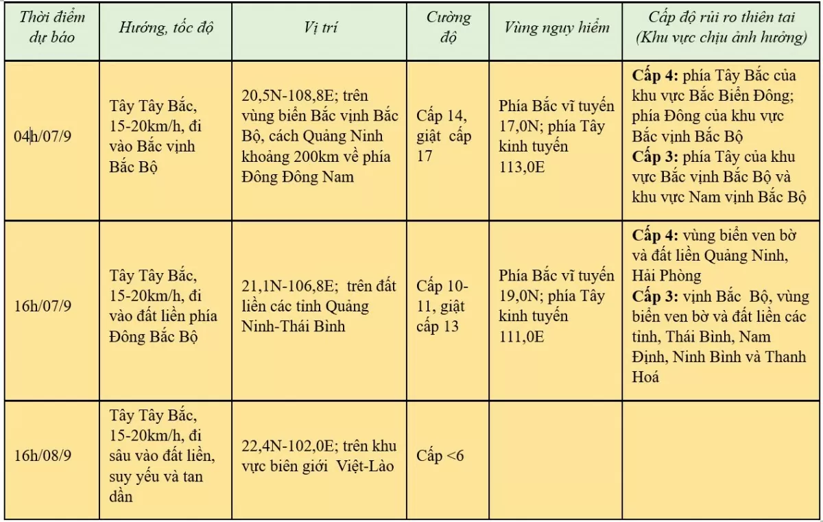 Tin bão khẩn cấp, cơn bão số 3 mới nhất......