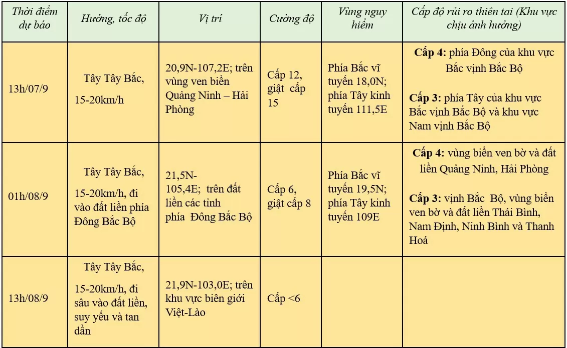 Tin bão khẩn cấp, cơn bão số 3 mới nhất:.....