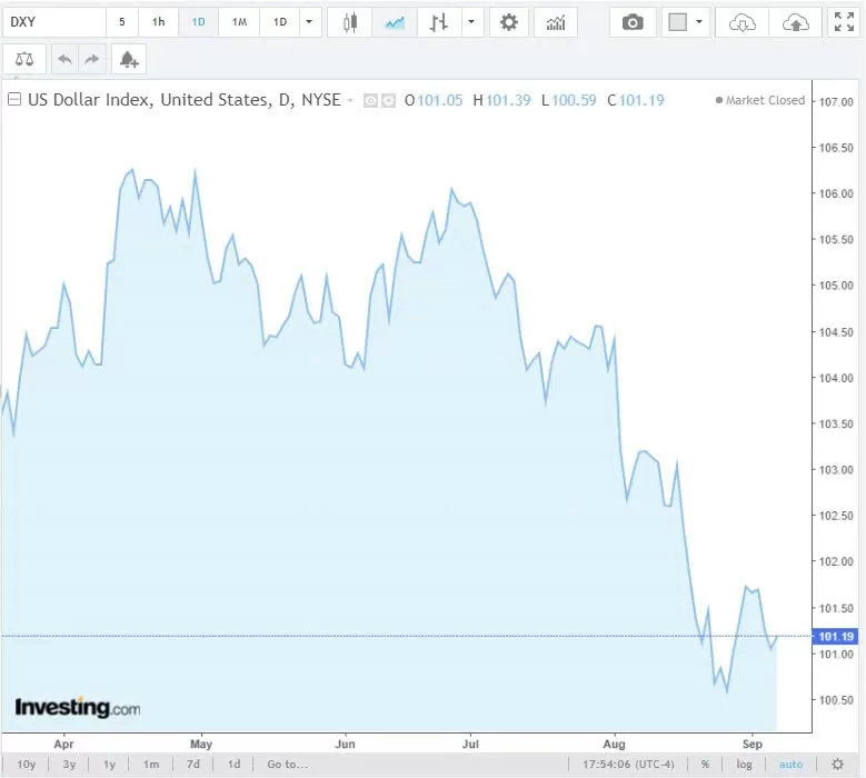 Tỷ giá USD hôm nay 7/9/2024