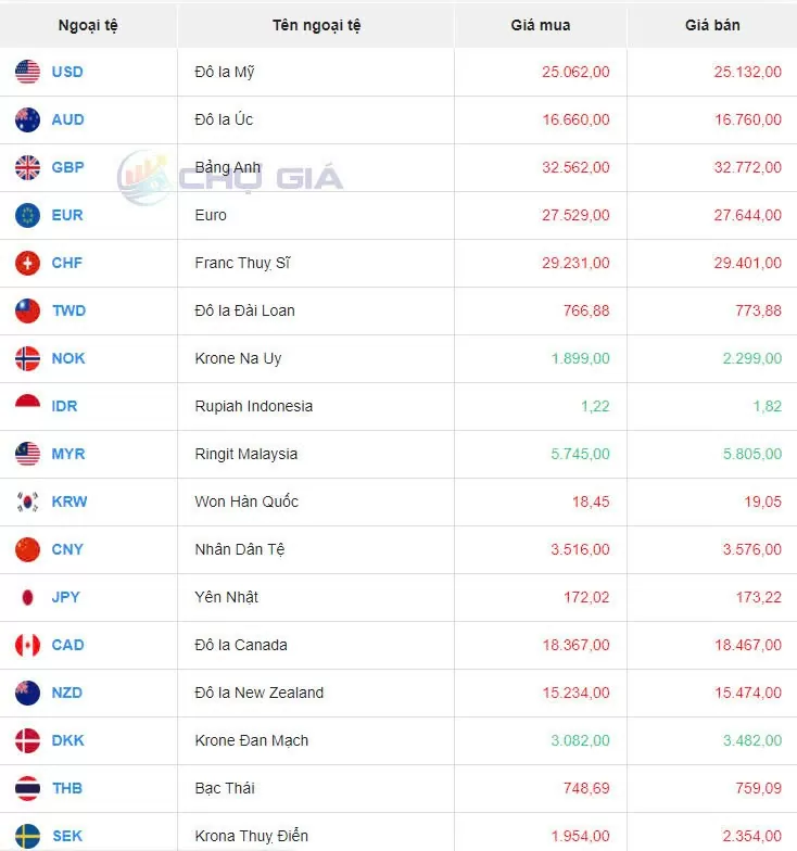 Tỷ giá USD hôm nay 7/9/2024: Đồng USD tăng mạnh