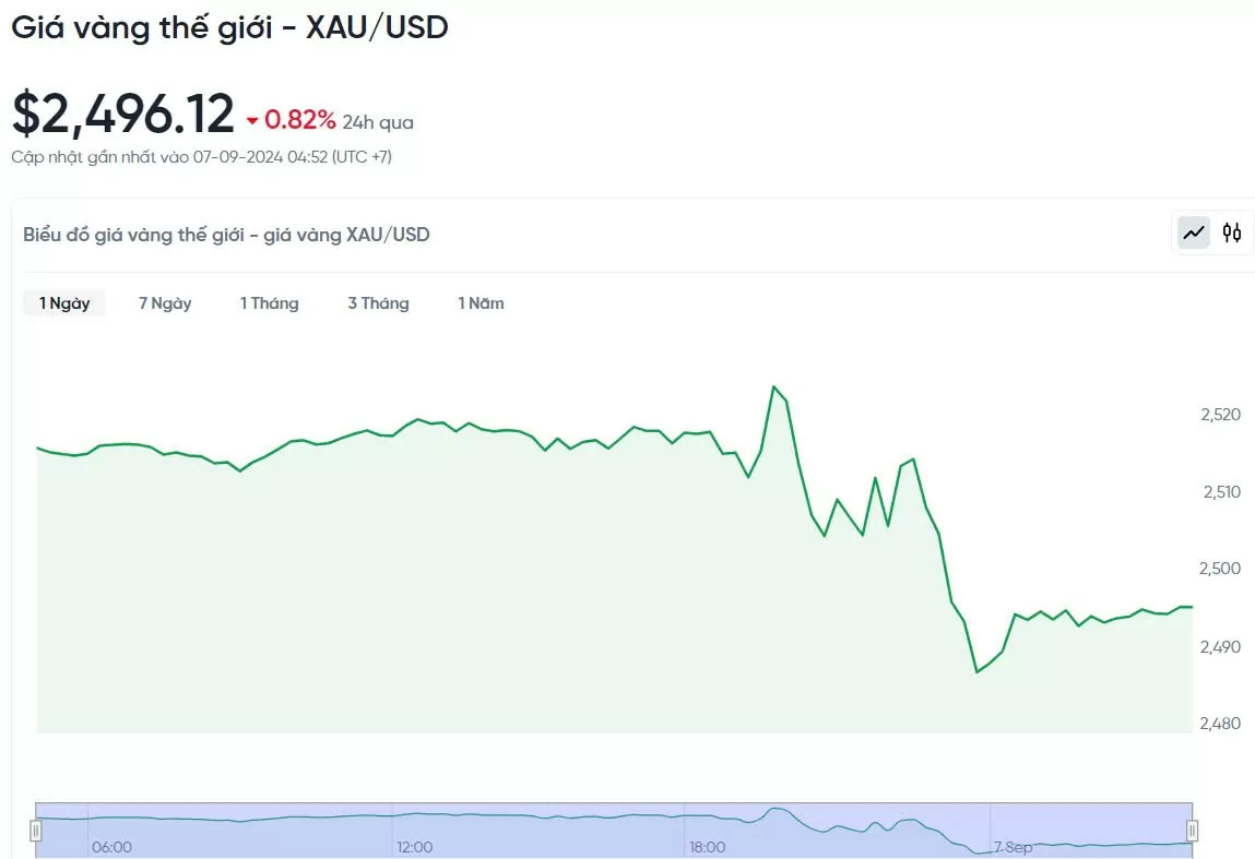 Giá vàng hôm nay 7/9/2024
