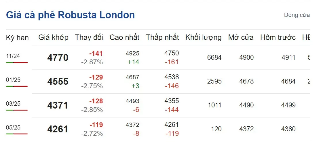 Giá cà phê hôm nay 7/9/2024: Tiếp đà tăng, xuất khẩu cà phê của Việt Nam đạt gần 4 tỷ USD