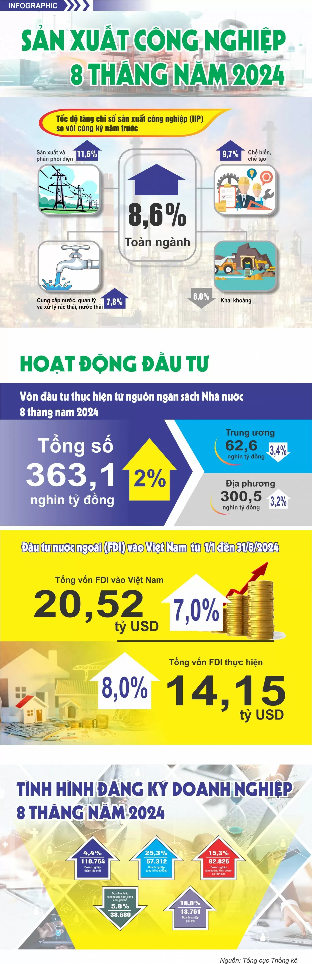 Tình hình sản xuất công nghiệp, đầu tư 8 tháng năm 2024