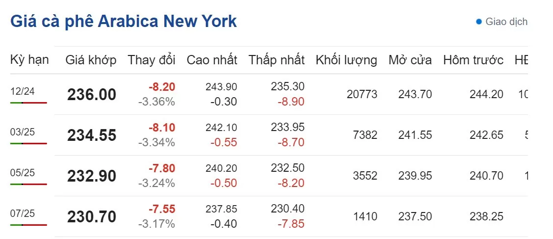 Dự báo giá cà phê 8/9/2024: