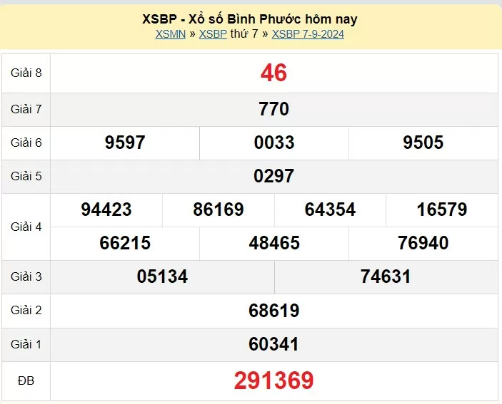 XSBP 14/9, Kết quả xổ số  Bình Phước hôm nay 14/9/2024, KQXSBP thứ Bảy ngày 7 tháng 9