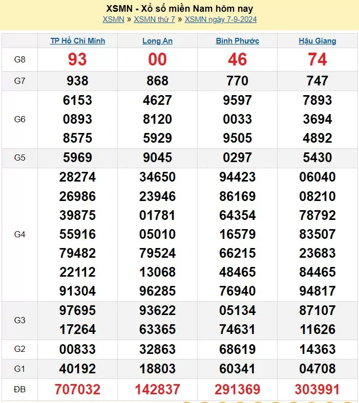 Kết quả Xổ số miền Nam ngày 7/9/2024, KQXSMN ngày 7 tháng 9, XSMN 7/9, xổ số miền Nam hôm nay
