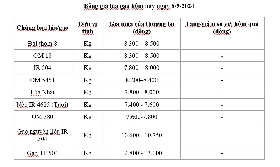 Giá lúa gạo hôm nay 8/9/2024: