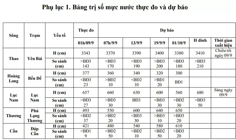 Cảnh báo lũ khẩn cấp trên các sông Bắc Bộ và Thanh Hóa