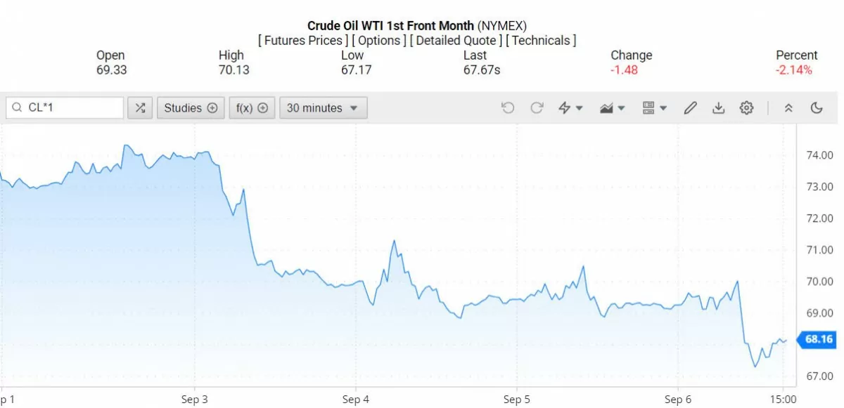 Giá xăng dầu hôm nay 9/9/2024: Giá dầu thế giới giảm 20% trong 12 tháng