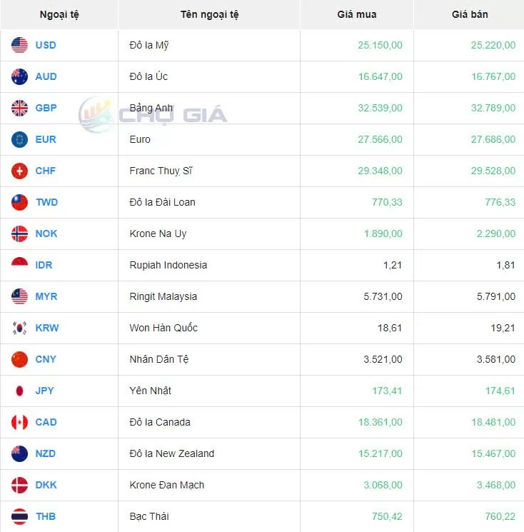 Tỷ giá USD hôm nay 9/9/2024