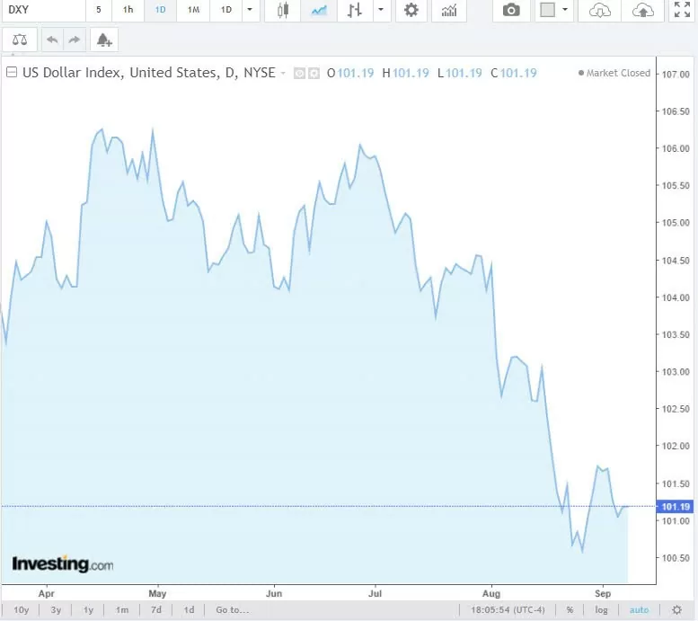 Tỷ giá USD hôm nay 9/9/2024