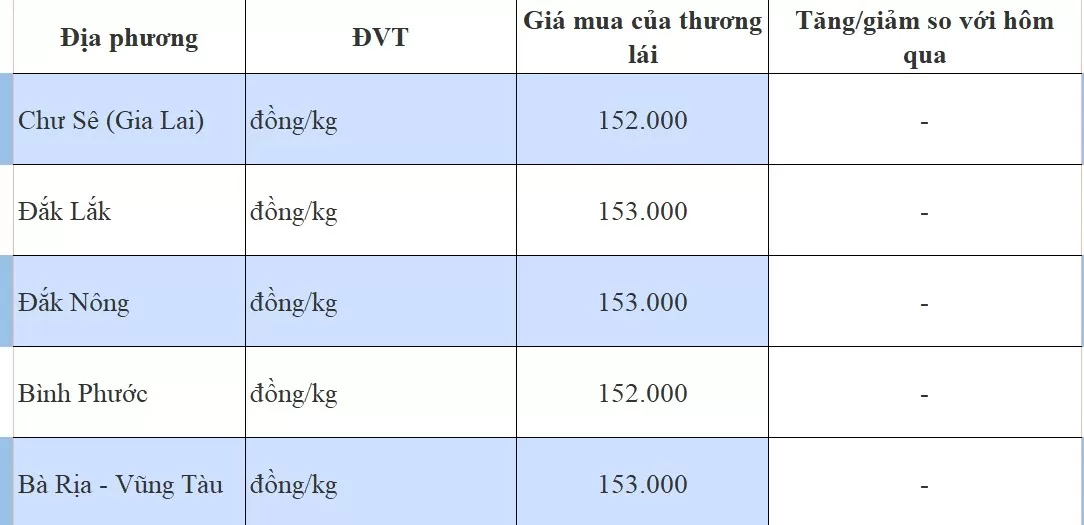 Giá tiêu hôm nay 9/9/2024: