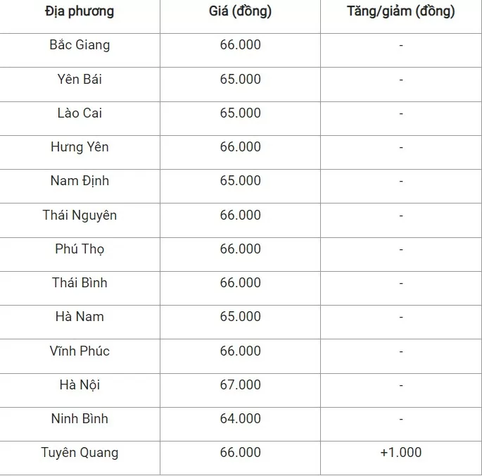 Giá heo hơi hôm nay 9/9: Tăng rải rác 1.000 đồng/kg ở cả 3 miền