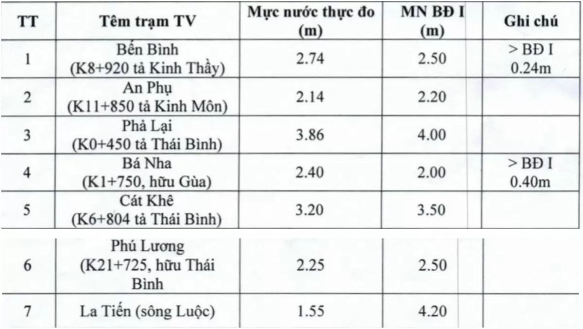 Mực nước đo được lúc 9 giờ ngày 9/9/2024 tại các trạm thủy văn