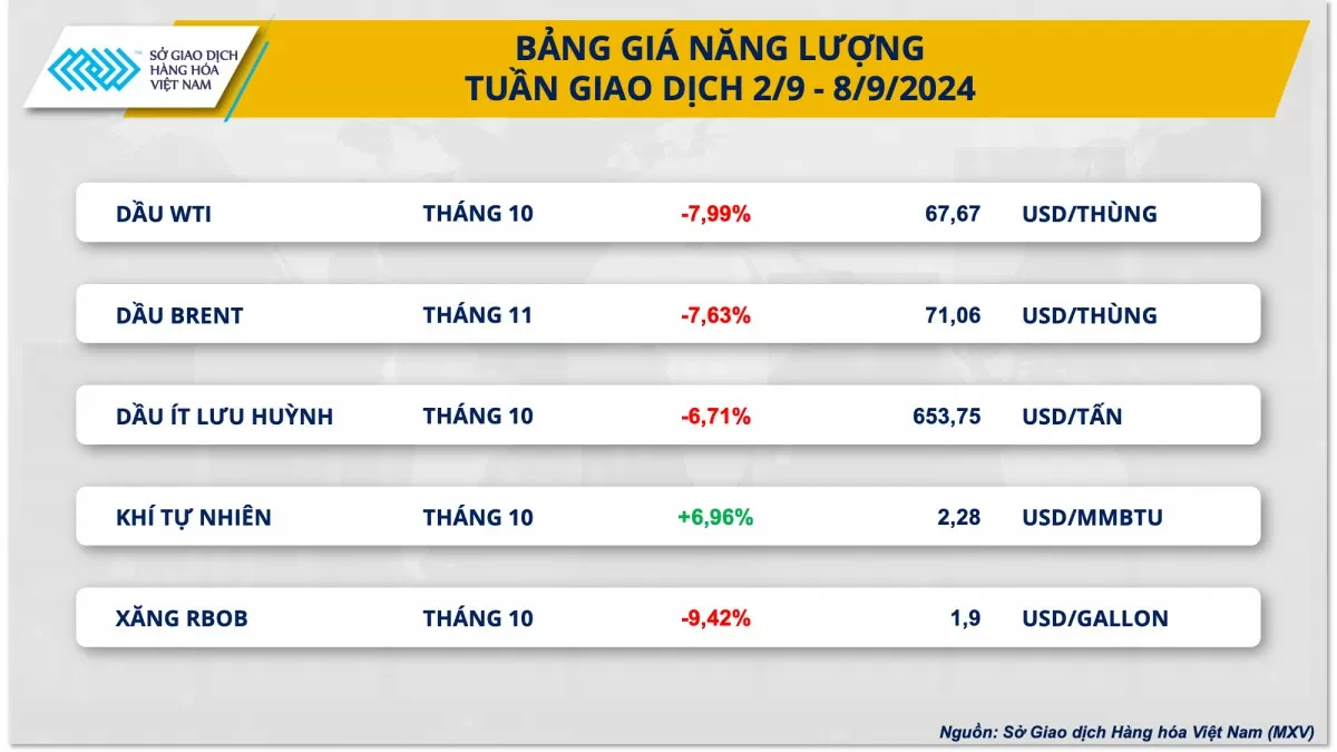 Giá dầu lao dốc kỷ lục 9 tháng: Áp lực từ kinh tế Mỹ và nguồn cung Libya
