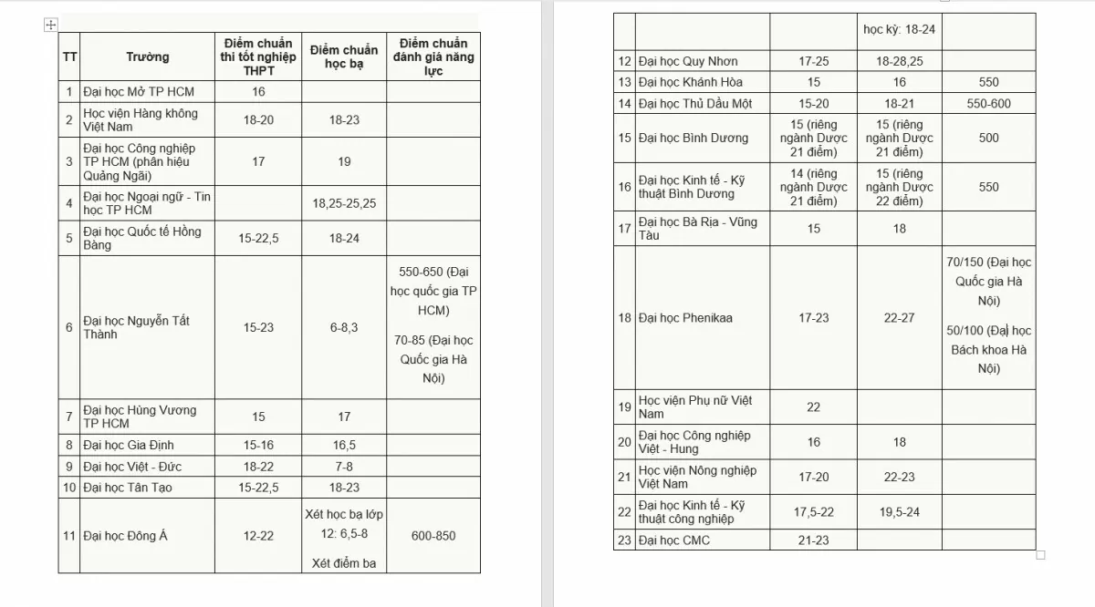 Có 23 trường Đại học công bố điểm chuẩn xét tuyển bổ sung, hầu hết ở mức 15-23 điểm