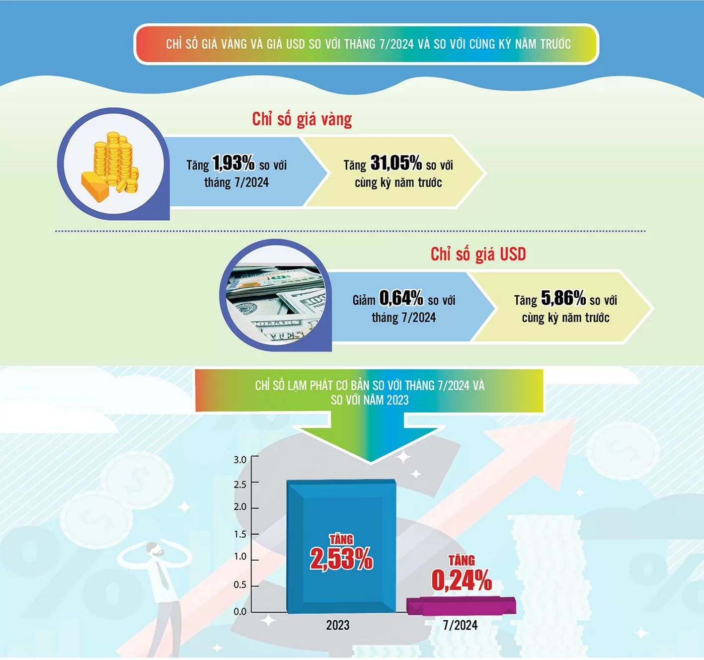 Chỉ số giá tiêu dùng (CPI) tháng 8/2024 cơ bản ổn định