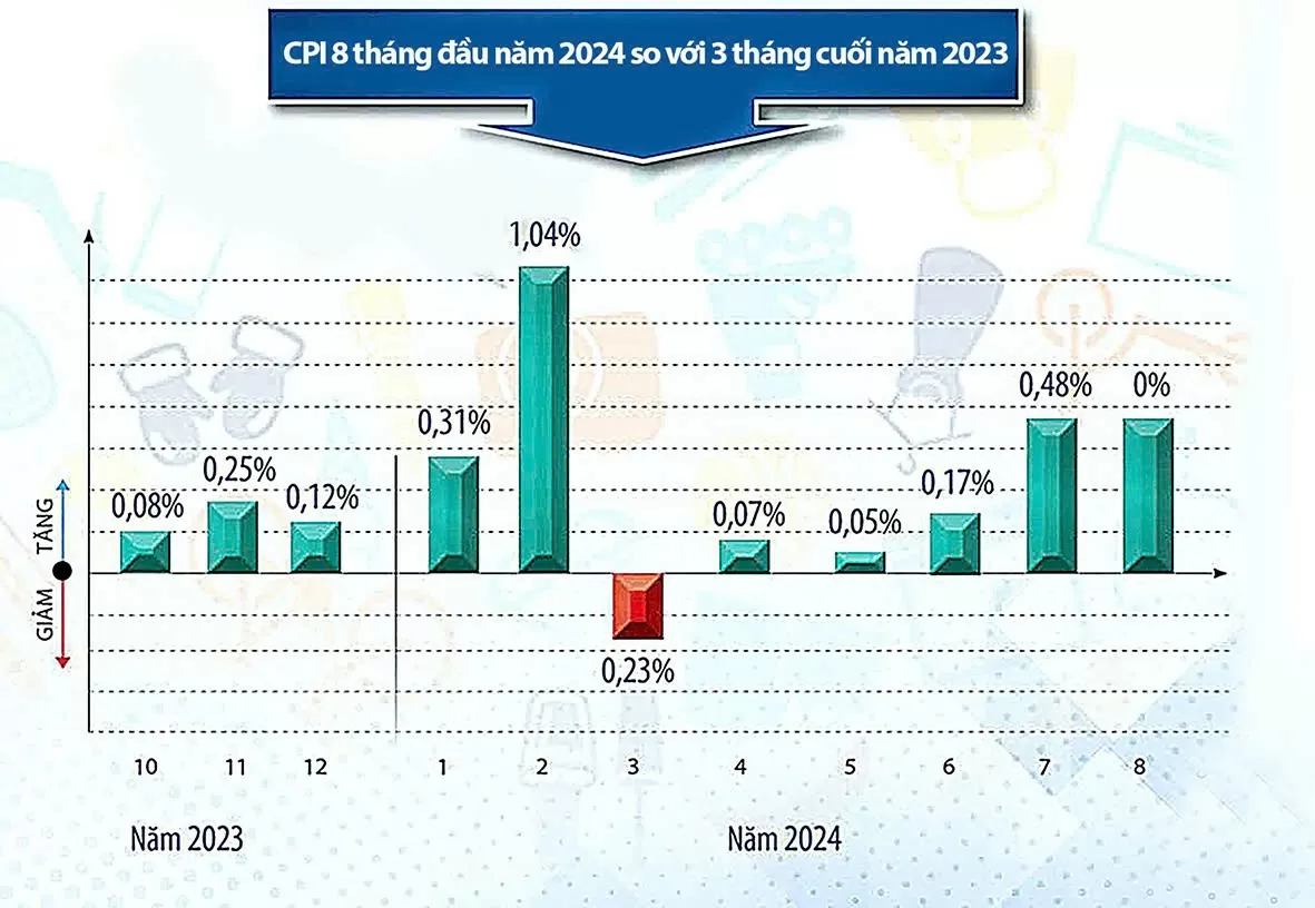 Infographic | Chỉ số giá tiêu dùng (CPI) tháng 8/2024 cơ bản ổn định