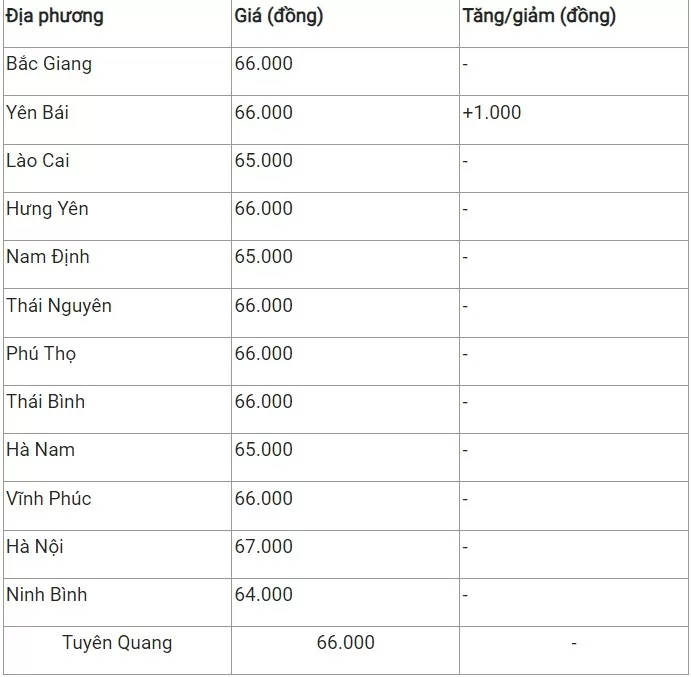 Giá heo hơi hôm nay 10/9/2024: Tăng nhẹ 1.000 đồng/kg ở cả 3 miền, cao nhất 67.000 đồng/kg