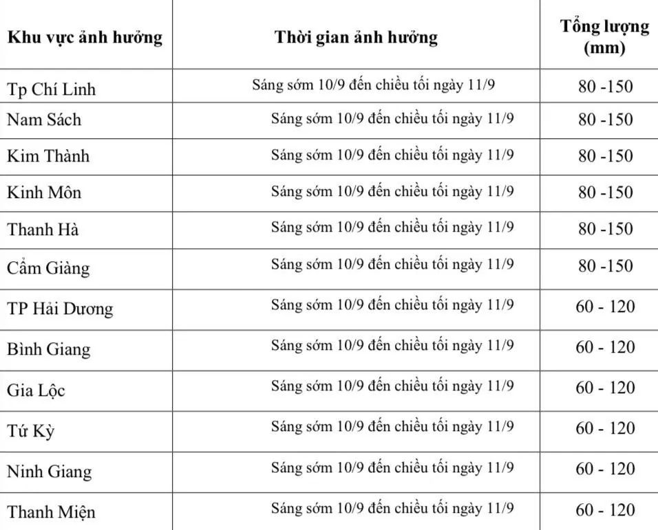 Dự báo chi tiết tình hình mưa lớn ở Hải Dương