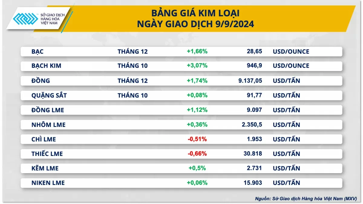 Thị trường kim loại quý 