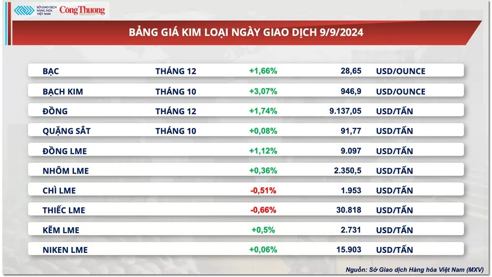 Thị trường hàng hóa hôm nay 10/9: Lực mua mạnh kéo chỉ số MXV-Index bật tăng