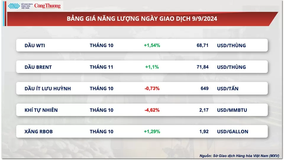 Thị trường hàng hóa hôm nay 10/9: Lực mua mạnh kéo chỉ số MXV-Index bật tăng