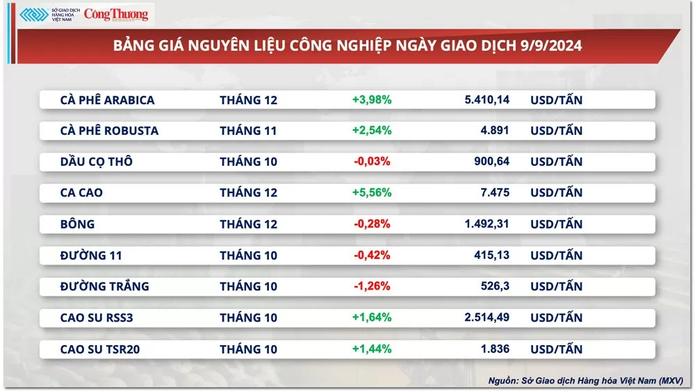 Thị trường hàng hóa hôm nay 10/9: Lực mua mạnh kéo chỉ số MXV-Index bật tăng