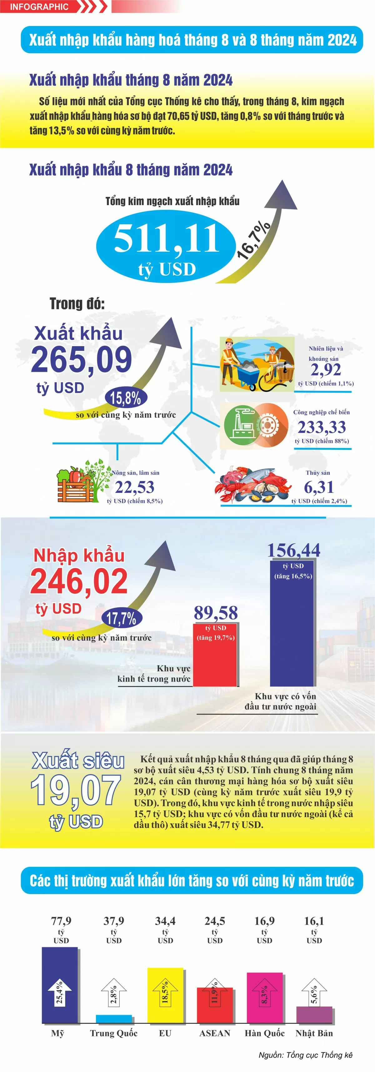 Xuất nhập khẩu tháng 8 và 8 tháng năm 2024