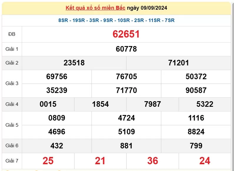 XSMB 11/9, Kết quả xổ số miền Bắc hôm nay 11/9/2024, xổ số miền Bắc 11 tháng 9, trực tiếp XSMB 11/9