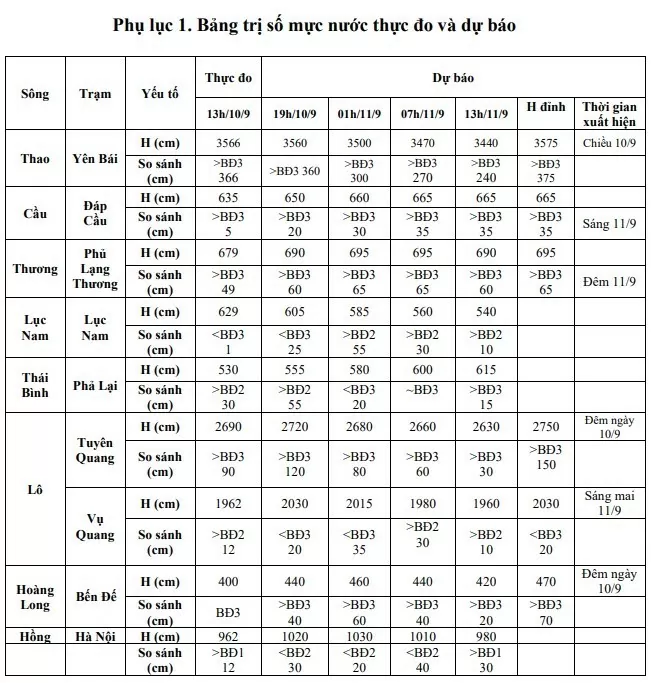 Cảnh báo lũ đặc biệt lớn trên sông Thao; tin lũ khẩn cấp trên các sông khác ở khu vực Bắc Bộ