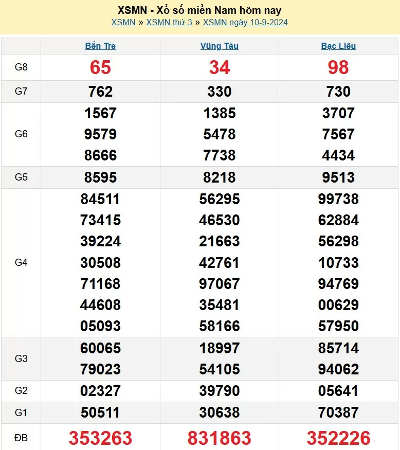 Kết quả Xổ số miền Nam ngày 10/9/2024, KQXSMN ngày 10 tháng 9, XSMN 10/9, xổ số miền Nam hôm nay