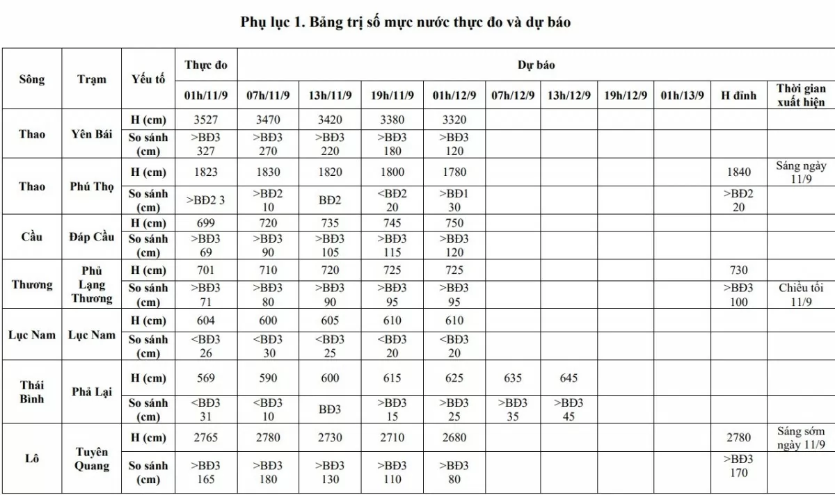 Lũ đặc biệt lớn trên sông Thao và các sông khu vực Bắc Bộ sáng hôm nay 11/9