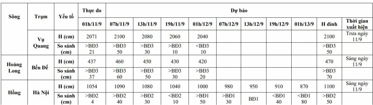 Lũ đặc biệt lớn trên sông Thao và các sông khu vực Bắc Bộ sáng hôm nay 11/9