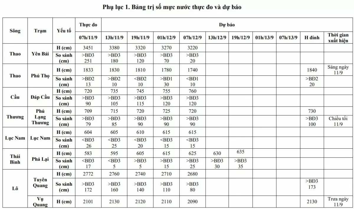 Hà Nội: Lũ trên sông Hồng có khả năng đạt đỉnh vào trưa nay 11/9