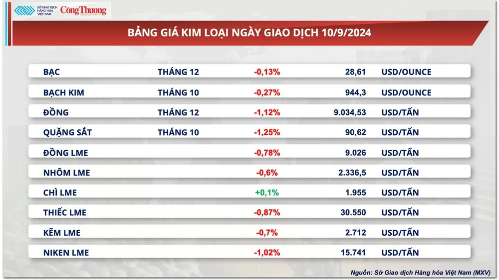 Thị trường hàng hóa hôm nay 11/9: Sau phiên khởi sắc, giá hàng hóa nguyên liệu thế giới tiếp tục đảo chiều