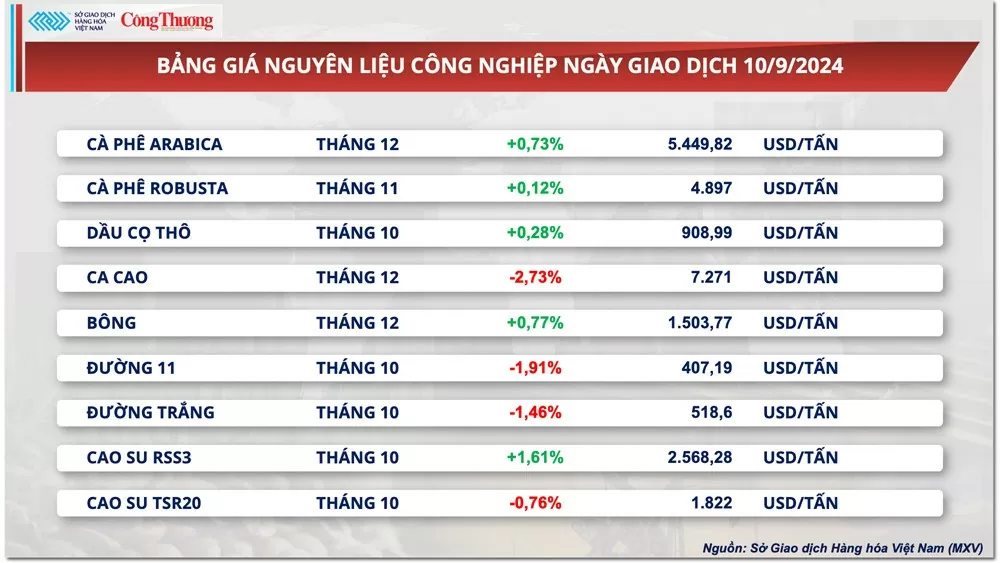 Thị trường hàng hóa hôm nay 11/9: Sau phiên khởi sắc, giá hàng hóa nguyên liệu thế giới tiếp tục đảo chiều