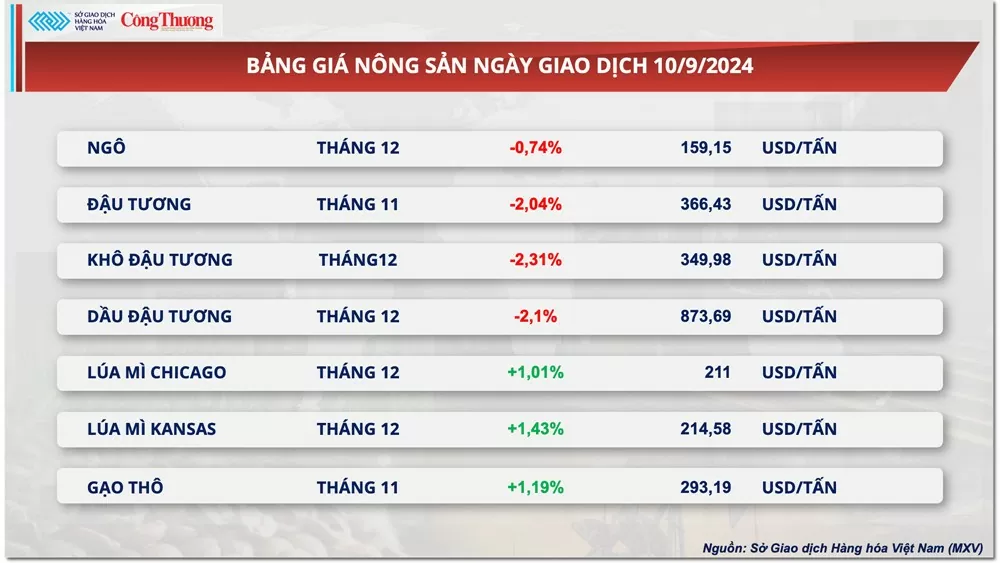 Thị trường hàng hóa hôm nay 11/9: Sau phiên khởi sắc, giá hàng hóa nguyên liệu thế giới tiếp tục đảo chiều