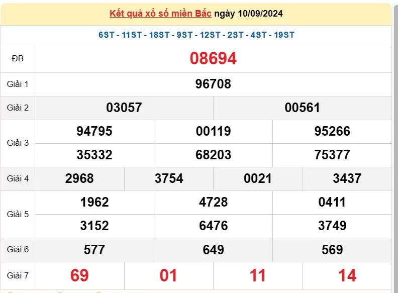 Kết quả Xổ số miền Bắc ngày 11/9/2024, KQXSMB ngày 11 tháng 9, XSMB 11/9, xổ số miền Bắc hôm nay