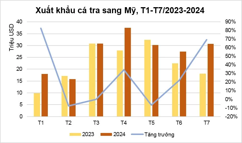 Xuất khẩu cá tra sang Trung Quốc và Mỹ tiếp tục phục hồi