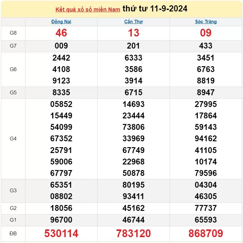 XSMN 12/9, Kết quả xổ số miền Nam hôm nay 12/9/2024, xổ số miền Nam ngày 12 tháng 9,trực tiếp XSMN 12/9