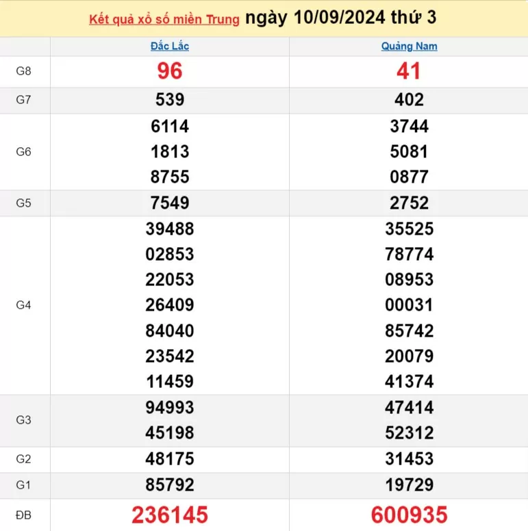 XSMT 10/9, Kết quả xổ số miền Trung hôm nay 10/9/2024, xổ số miền Trung ngày 10 tháng 9