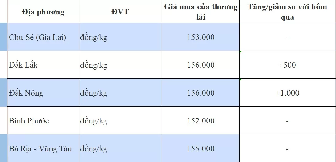 Giá tiêu hôm nay 12/9: