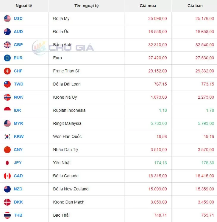 Tỷ giá USD hôm nay 12/9/2024: Đồng USD biến động