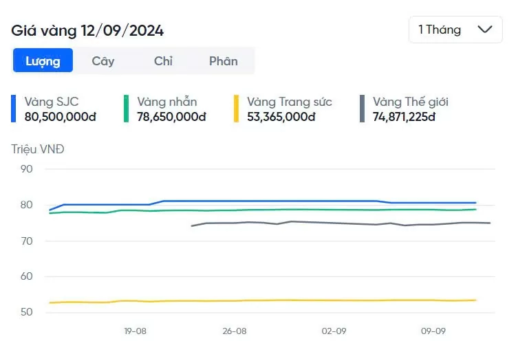 Cập nhật giá vàng SJC, DOJI, PNJ, 9999, giá vàng nhẫn hôm nay 12/9