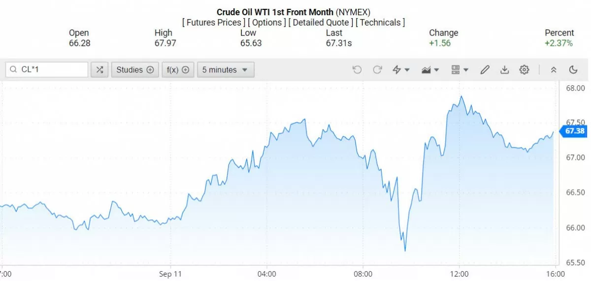Giá xăng dầu hôm nay 12/9/2024: Giá dầu tăng do lo ngại về cơn bão Francine