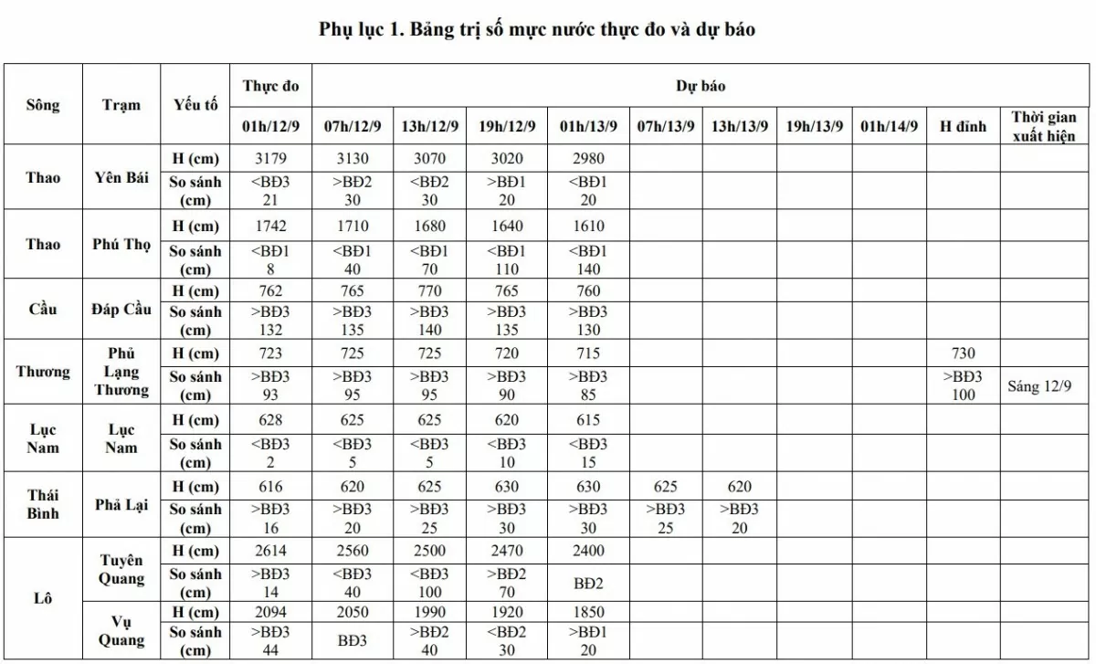 Cảnh báo lũ khẩn cấp và lũ trên các sông khu vực Bắc Bộ hôm nay 12/9